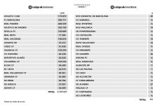 Limite Salarial: El Madrid casi dobla al Atlético