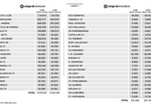 LaLiga reduce drásticamente el límite salarial del Atlético